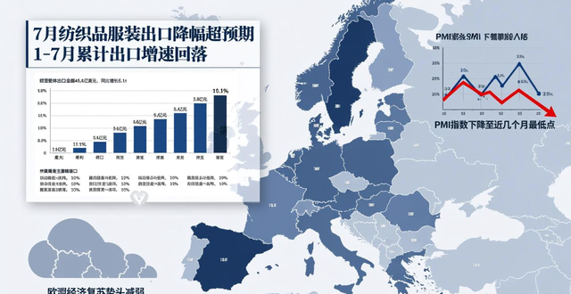 7月纺织品服装出口降幅超预期 1-7月累计出口增速回落
