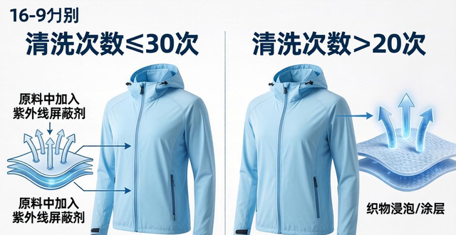 防晒衣能洗吗？洗多少次会影响防晒效果？这里有答案